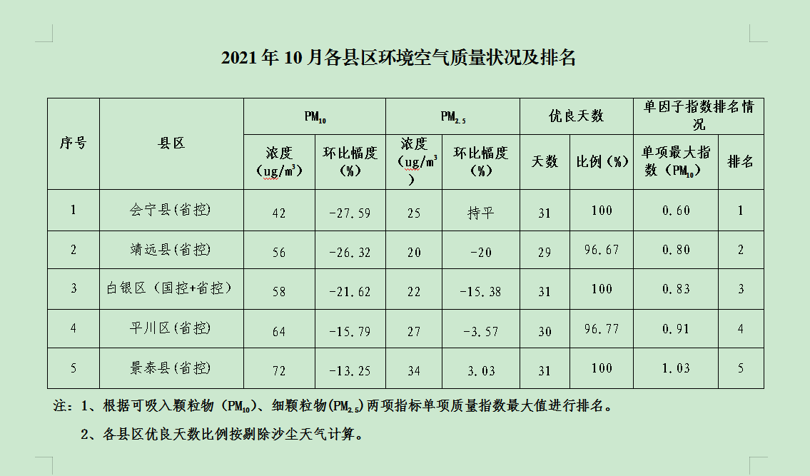 2021年10月各县区环境空气质量状况及排名