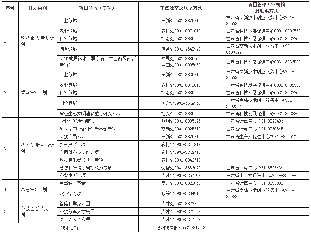 关于组织申报甘肃省2024年度省级科技计划项目的通知